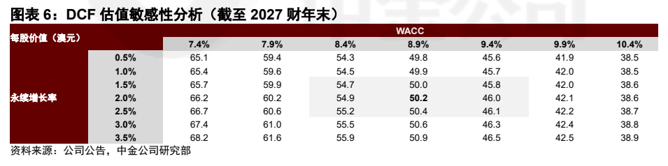**图6. 图表 6: DCF 估值敏感性分析(截至 2027 财年末)**