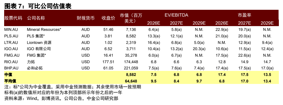 **图7. 图表 7: 可比公司估值表**