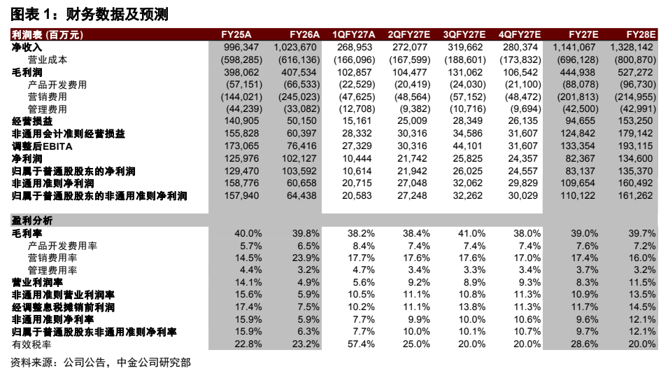 **图1. 图表 1: 财务数据及预测**