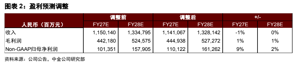**图2. 图表 2: 盈利预测调整**