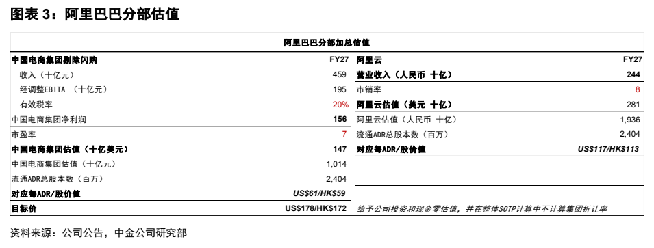 **图3. 图表 3: 阿里巴巴分部估值**