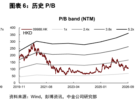 **图5. 图表 6: 历史 P/B**