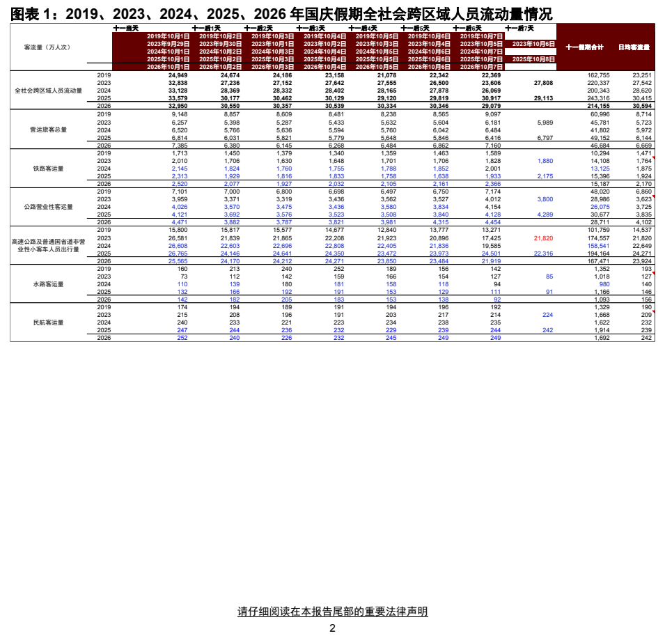 **图1. 图表 1: 2019、2023、2024、2025、2026 年国庆假期全社会跨区域人员流动量情况**