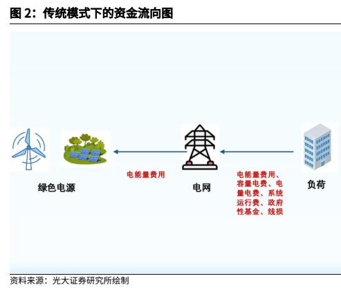 **图1. 传统模式下的资金流向图**