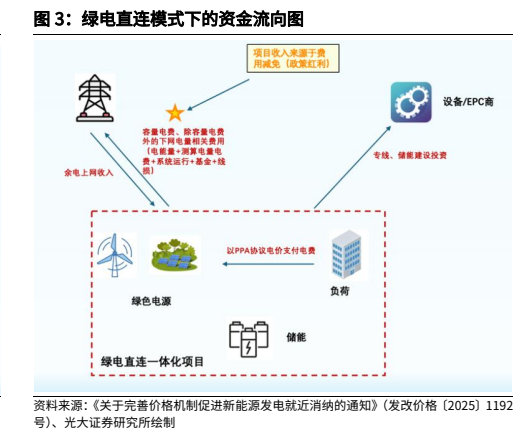 **图2. 绿电直连模式下的资金流向图**