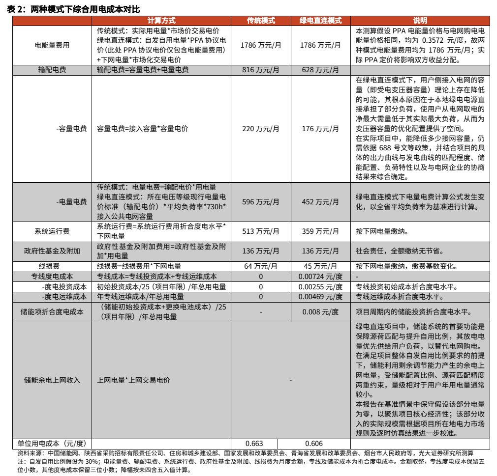 **图4. 表 2: 两种模式下综合用电成本对比**
