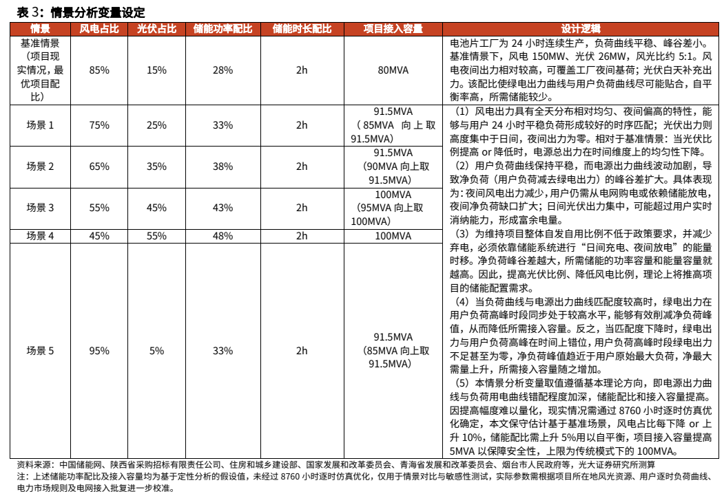 **图5. 表 3: 情景分析变量设定**