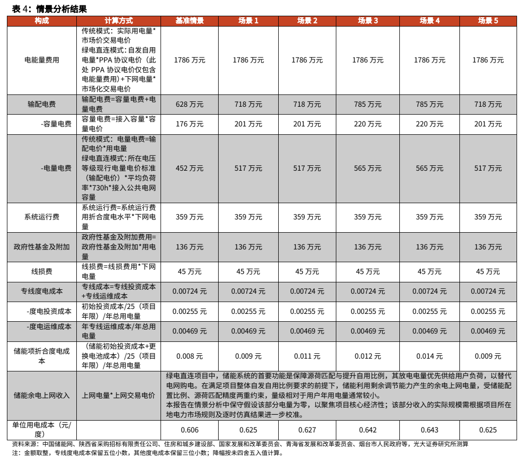 **图6. 表 4: 情景分析结果**
