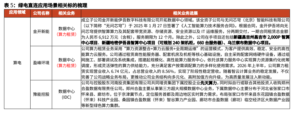 **图7. 表 5: 绿电直连应用场景相关标的梳理**