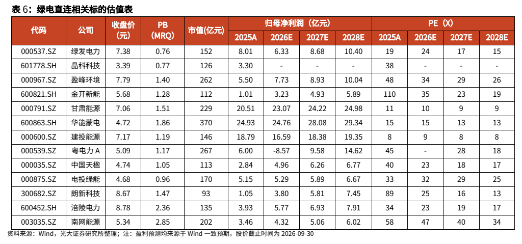 **图8. 表 6: 绿电直连相关标的估值表**