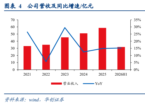 **图2. 表 4: 公司营收及同比增速/亿元**