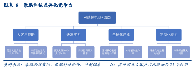 **图3. 图表 8: 豪鹏科技差异化竞争力**