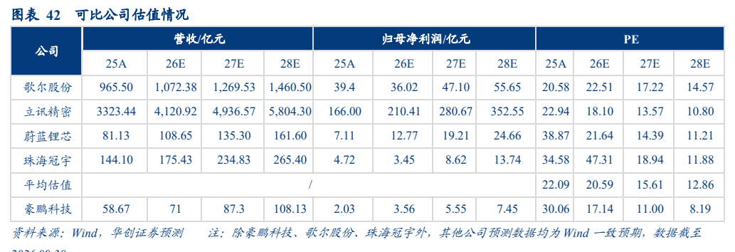 **图12. 图表 42: 可比公司估值情况**