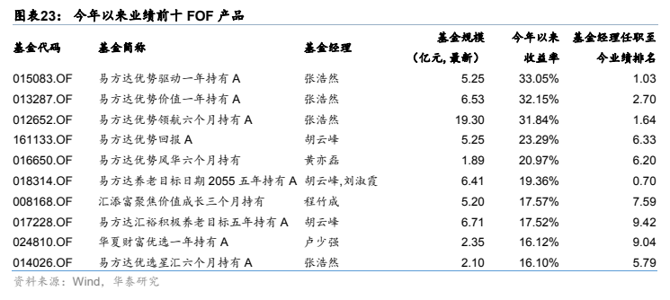 **图9. 图表 23: 今年以来业绩前十 FOF 产品**