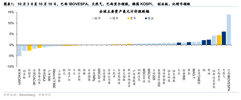 **图1. 图表 1: 10 月 3 日至 10 月 10 日，巴西 IBOVESPA、天然气、巴西里尔领涨，韩国 KOSPI、 创业板、比特币领跌**