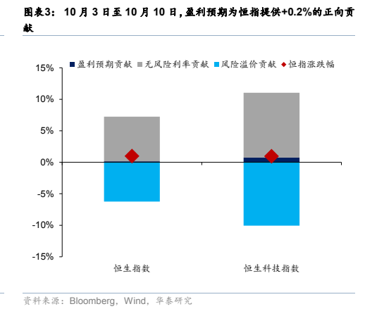 **图2. 图表 3: 10 月 3 日至 10 月 10 日，盈利预期为恒指提供+0.2%的正向贡**
