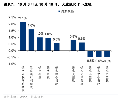 **图4. 图表 7: 10 月 3 日至 10 月 10 日，大盘股优于小盘股**