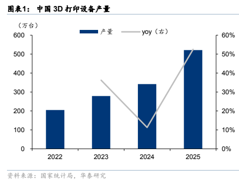 **图1. 图表 1: 中国 3D 打印设备产量**