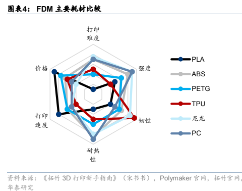 **图2. 图表 4: FDM 主要耗材比较**