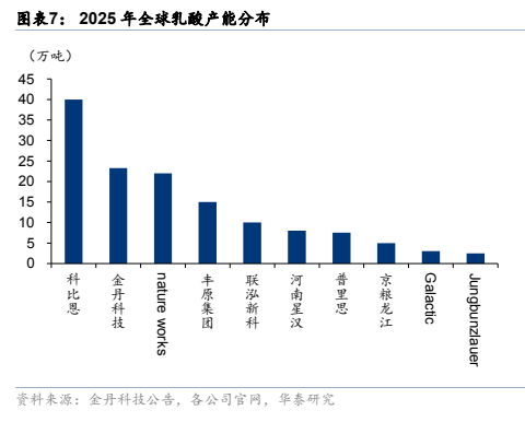 **图3. 图表 7: 2025 年全球乳酸产能分布**
