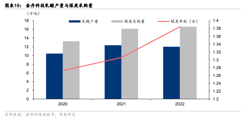 **图4. 图表 10: 金丹科技乳酸产量与煤炭采购量**