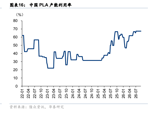 **图6. 图表 16: 中国 PLA 产能利用率**