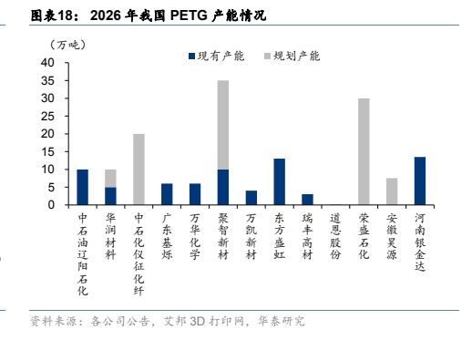 **图7. 图表 18: 2026 年我国 PETG 产能情况**