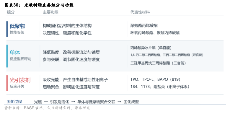 **图11. 图表 30: 光敏树脂主要组分与功能**