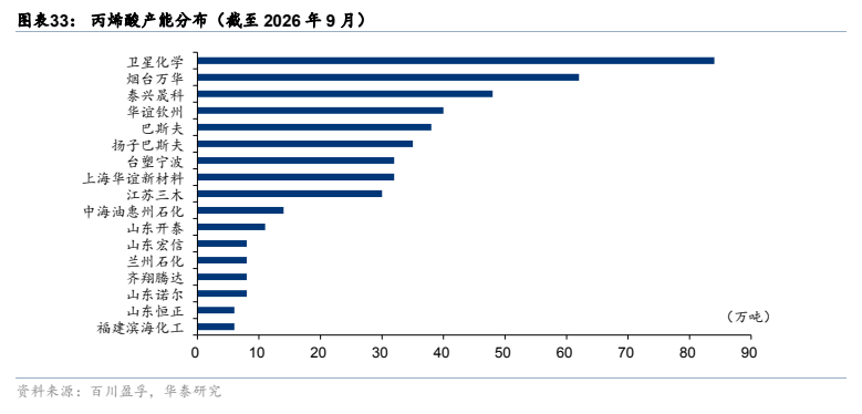 **图12. 图表 33: 丙烯酸产能分布（截至 2026 年 9 月）**