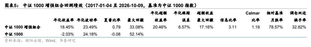 **图2. 图表 5: 中证 1000 增强组合回测绩效（2017-01-04 至 2026-10-09，基准为中证 1000 指数）**