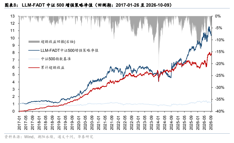 **图4. 图表 8: LLM-FADT 中证 500 增强策略净值（回测期：2017-01-26 至 2026-10-09）**