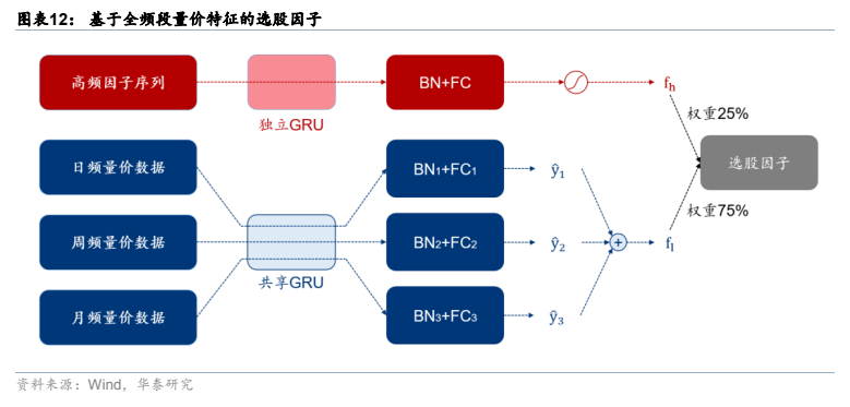 **图6. 图表 12: 基于全频段量价特征的选股因子**