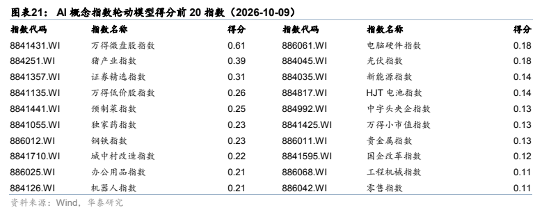 **图9. 图表 21: AI 概念指数轮动模型得分前 20 指数（2026-10-09）**