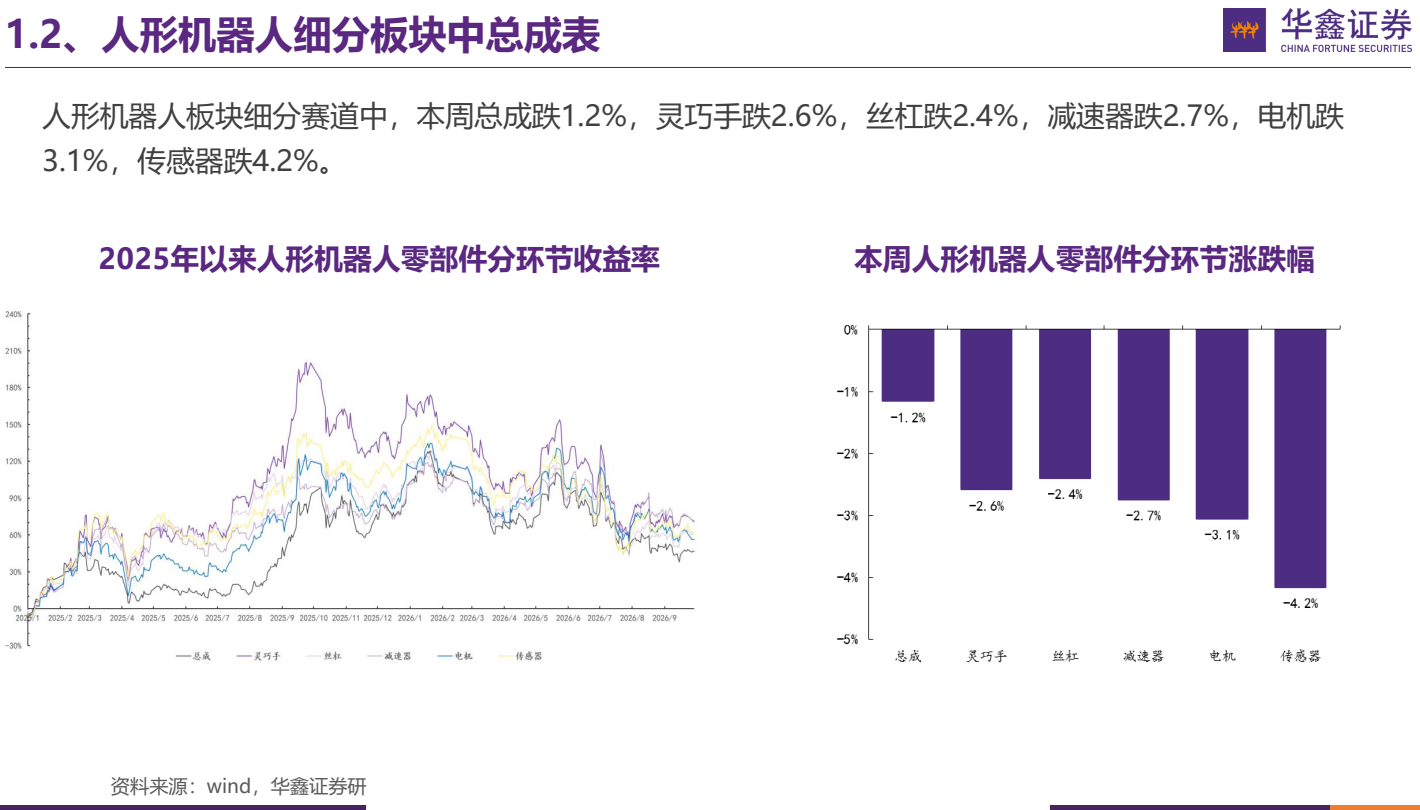 **图1. 1.2、 人 形 机 器 人 细 分 板块 中 总 成 表 fairs**