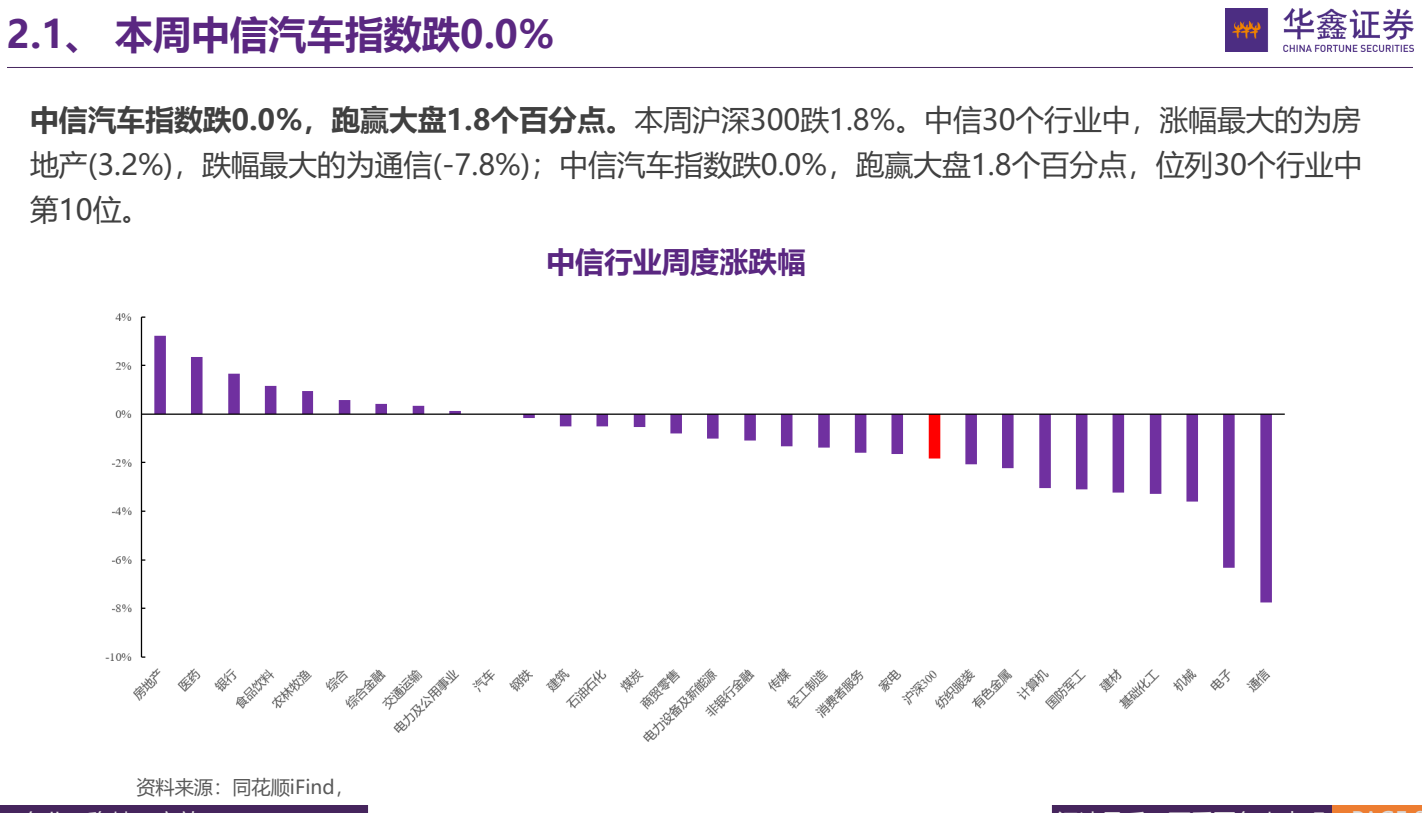 **图2. 2.1、 本 周 中 信 汽 车 指数 跌 0.0% fairs**