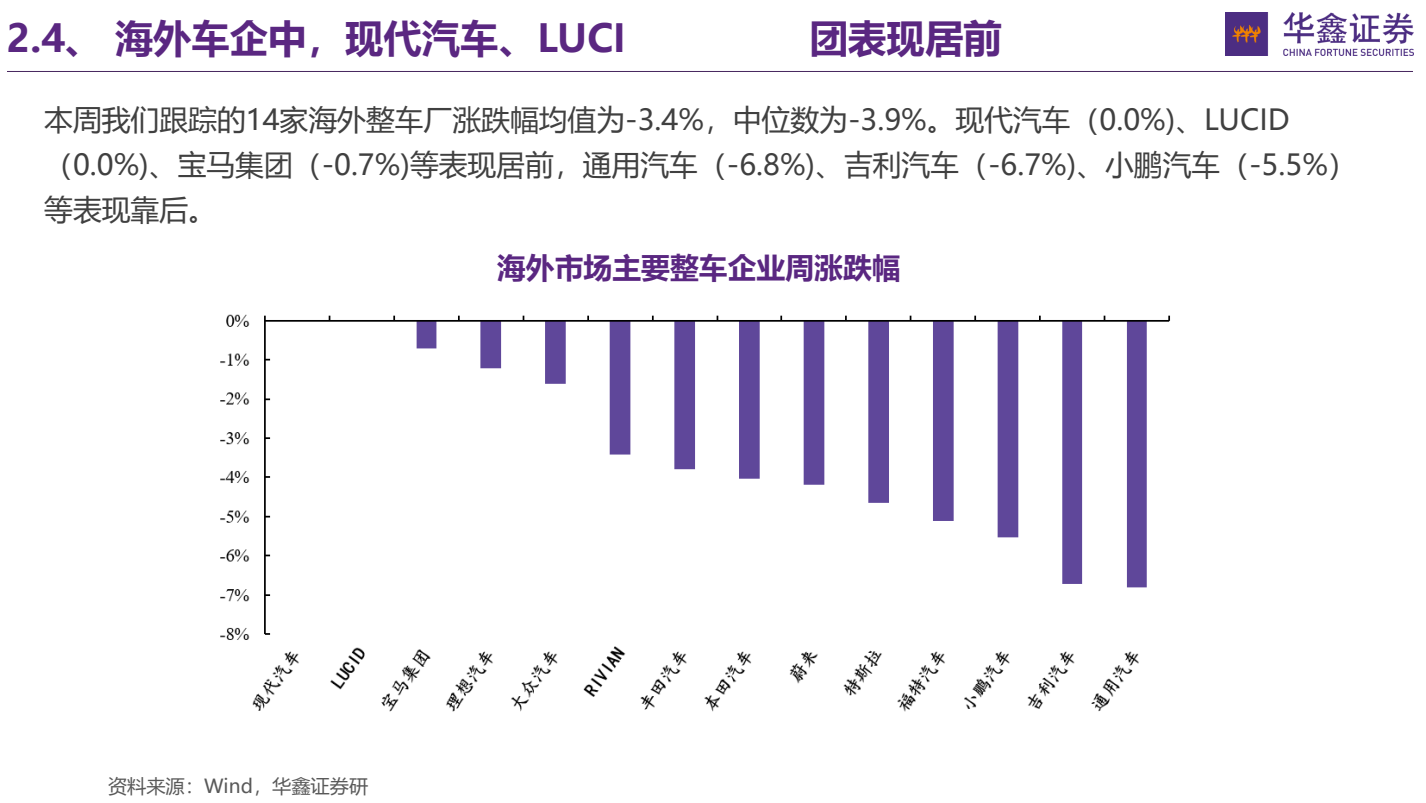 **图3. 2.4、 海外 车 企 中 现 代 汽 车 、LUCI 团 表 现 居 前 图 华语 证 类**
