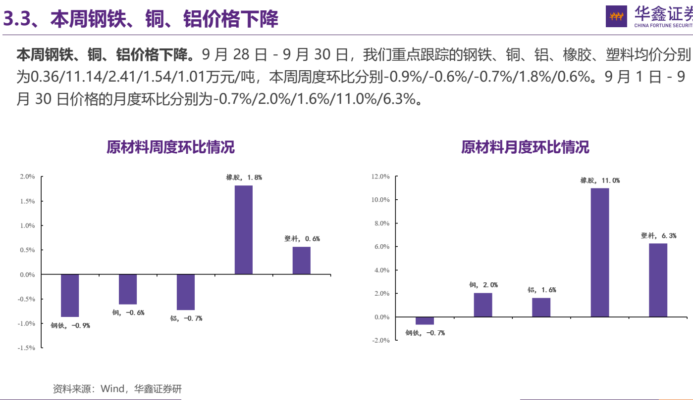 **图5. 3.3、 本 周 钢铁 、 铜 、 铝 价格 下 降 图 华 大**