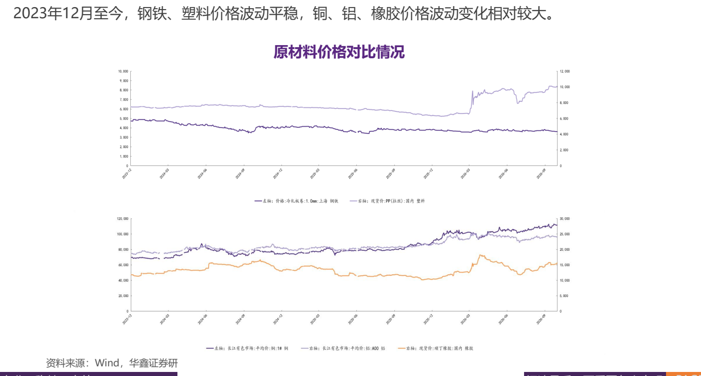 **图6. 2023 年 12 月 至 今 ， 钢 铁 、 塑 料 价格 波动 平稳 ， 铜 、 铝 、 橡 胶 价格 波动 变化 相对 较 大 。**