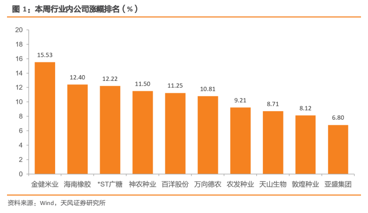 **图1. 本周行业内公司涨幅排名（%）**