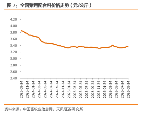 **图3. 全国猪用配合料价格走势（元/公斤）**