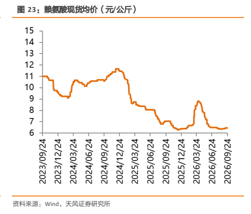 **图7. 赖氨酸现货均价（元/公斤）**