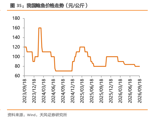 **图9. 0我国0鲍鱼0价格0走势1（元1/公斤1）12222**