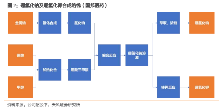 **图2. 硼氢化钠及硼氢化钾合成路线（国邦医药）**