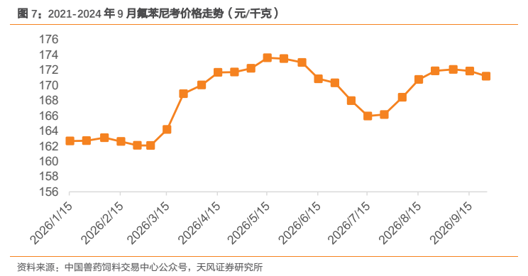 **图4. 2021-2024 年 9 月氟苯尼考价格走势（元/千克）**