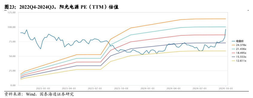 **图9. 2022Q4-2024Q3，阳光电源 PE（TTM）估值**
