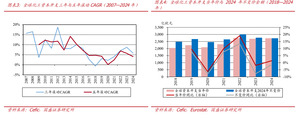 **图1. 图表 3: 全球化工资本开支三年与五年滚动 CAGR（2007—2024 年）**
