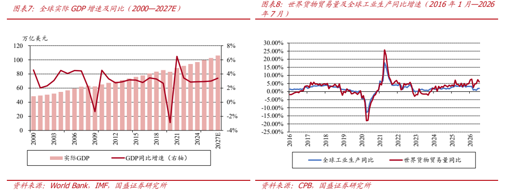 **图2. 图表 7: 全球实际 GDP 增速及同比（2000—2027E）**