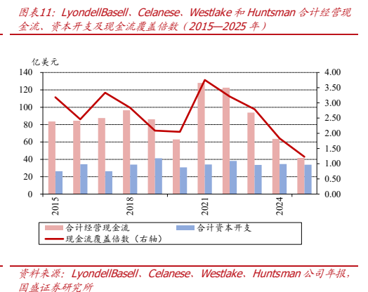 **图3. LyondellBasell、Celanese、Westlake 和 Huntsman 合计经营现**