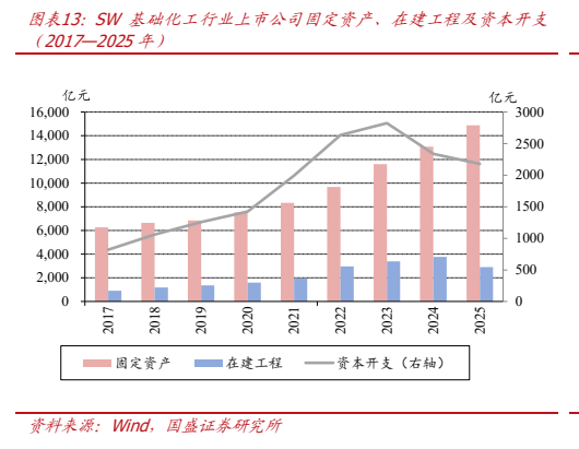 **图4. 图表 13: SW 基础化工行业上市公司固定资产、在建工程及资本开支**