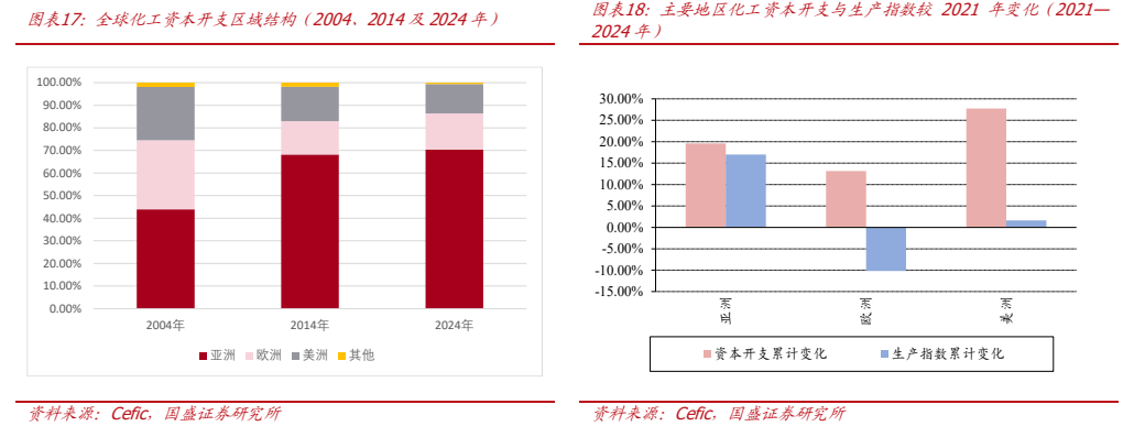 **图5. 图表 17: 全球化工资本开支区域结构（2004、2014 及 2024 年）**